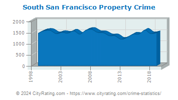 South San Francisco Property Crime