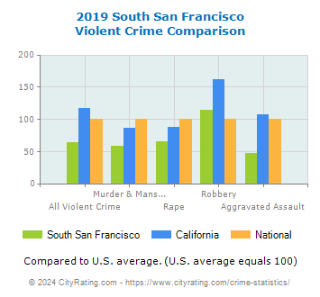 South San Francisco Violent Crime vs. State and National Comparison
