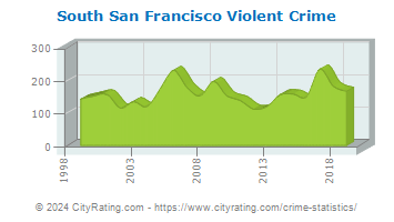 South San Francisco Violent Crime
