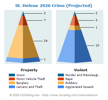 St. Helena Crime 2026