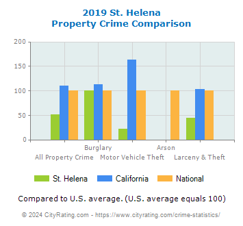 St. Helena Property Crime vs. State and National Comparison