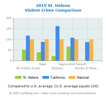 St. Helena Violent Crime vs. State and National Comparison