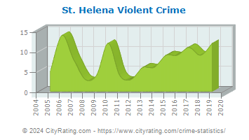 St. Helena Violent Crime