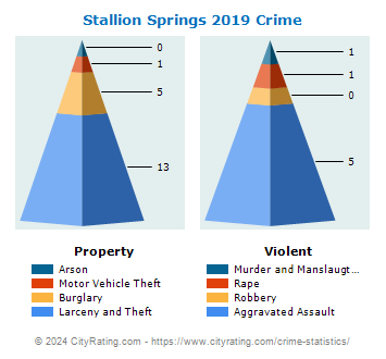 Stallion Springs Crime 2019