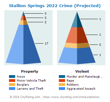 Stallion Springs Crime 2022