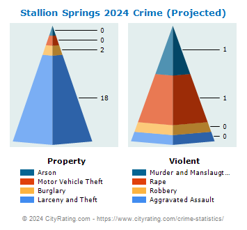 Stallion Springs Crime 2024