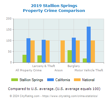 Stallion Springs Property Crime vs. State and National Comparison
