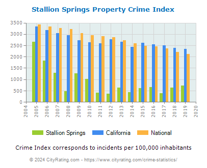 Stallion Springs Property Crime vs. State and National Per Capita