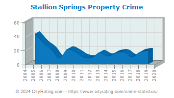 Stallion Springs Property Crime
