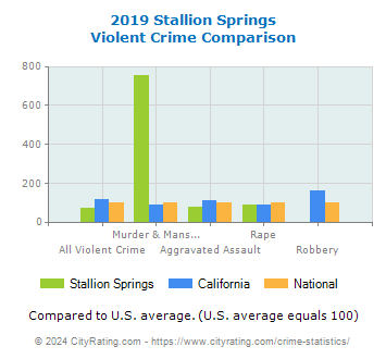 Stallion Springs Violent Crime vs. State and National Comparison