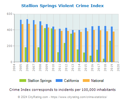 Stallion Springs Violent Crime vs. State and National Per Capita