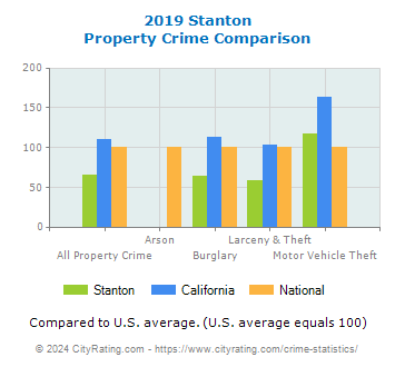 Stanton Property Crime vs. State and National Comparison