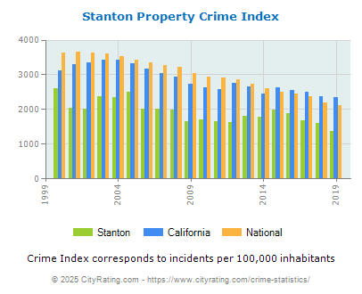 Stanton Property Crime vs. State and National Per Capita