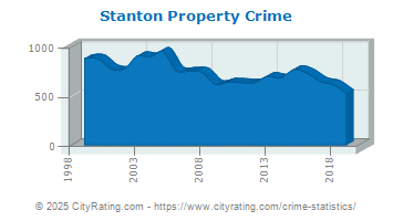 Stanton Property Crime