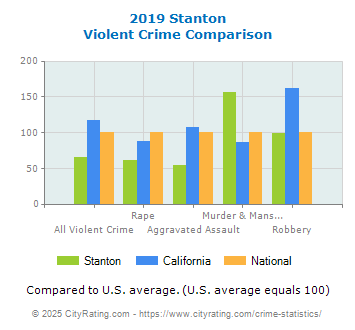 Stanton Violent Crime vs. State and National Comparison