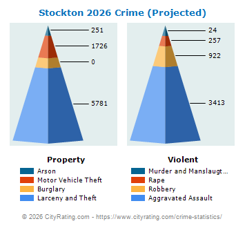 Stockton Crime 2026