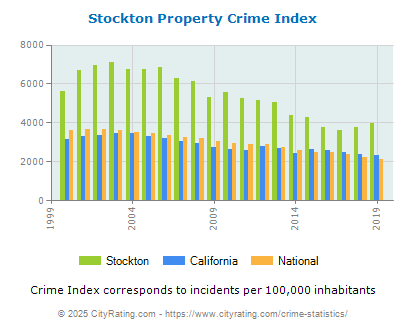 Stockton Property Crime vs. State and National Per Capita