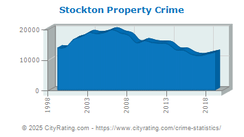 Stockton Property Crime