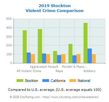 Stockton Violent Crime vs. State and National Comparison