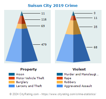 Suisun City Crime 2019