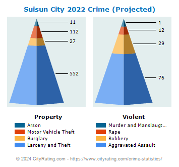 Suisun City Crime 2022