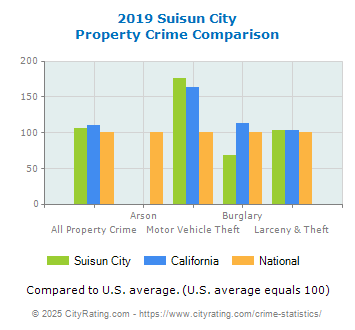 Suisun City Property Crime vs. State and National Comparison