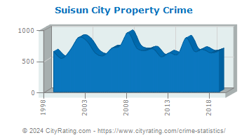 Suisun City Property Crime