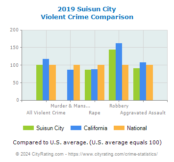 Suisun City Violent Crime vs. State and National Comparison