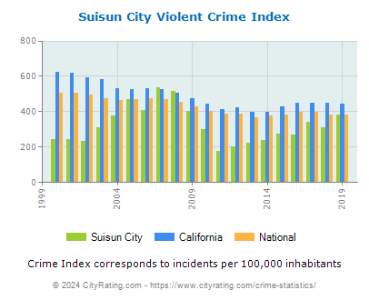 Suisun City Violent Crime vs. State and National Per Capita