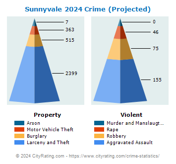 Sunnyvale Crime 2024