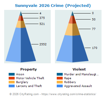 Sunnyvale Crime 2026