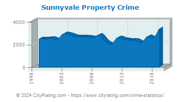 Sunnyvale Property Crime