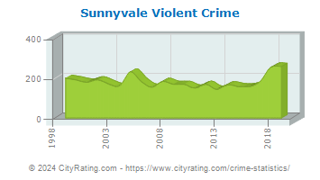 Sunnyvale Violent Crime