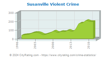 Susanville Violent Crime