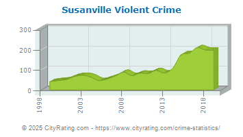 crime susanville california cityrating projected versus totals actual