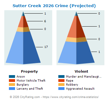 Sutter Creek Crime 2026