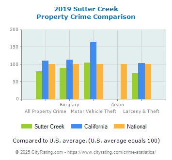 Sutter Creek Property Crime vs. State and National Comparison