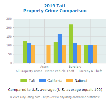 Taft Property Crime vs. State and National Comparison