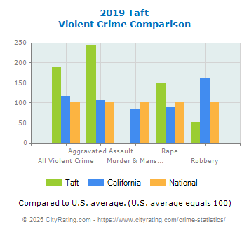 Taft Violent Crime vs. State and National Comparison