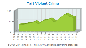 Taft Violent Crime