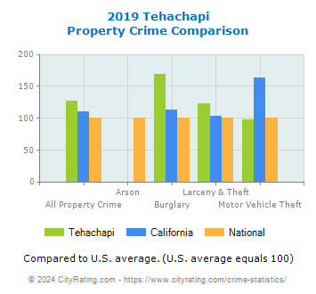 Tehachapi Property Crime vs. State and National Comparison