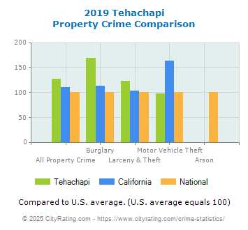 Tehachapi Property Crime vs. State and National Comparison