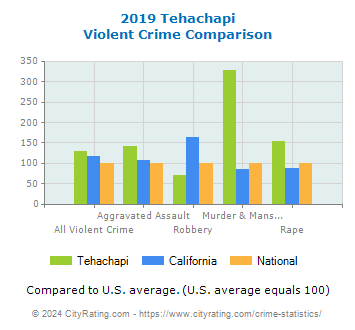 Tehachapi Violent Crime vs. State and National Comparison