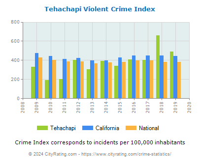 Tehachapi Violent Crime vs. State and National Per Capita