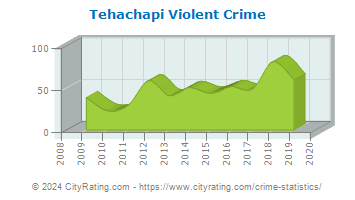 Tehachapi Violent Crime