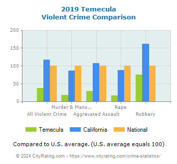 Temecula Violent Crime vs. State and National Comparison