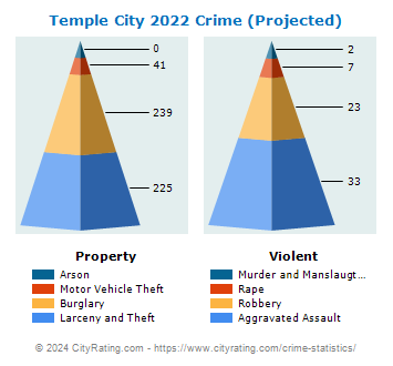 Temple City Crime 2022