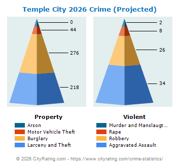Temple City Crime 2026