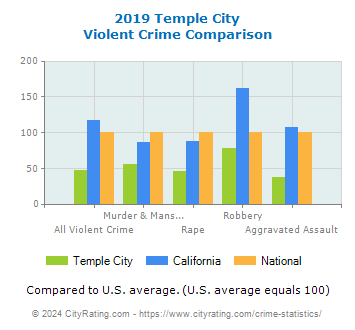 Temple City Violent Crime vs. State and National Comparison