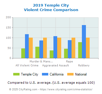 Temple City Violent Crime vs. State and National Comparison